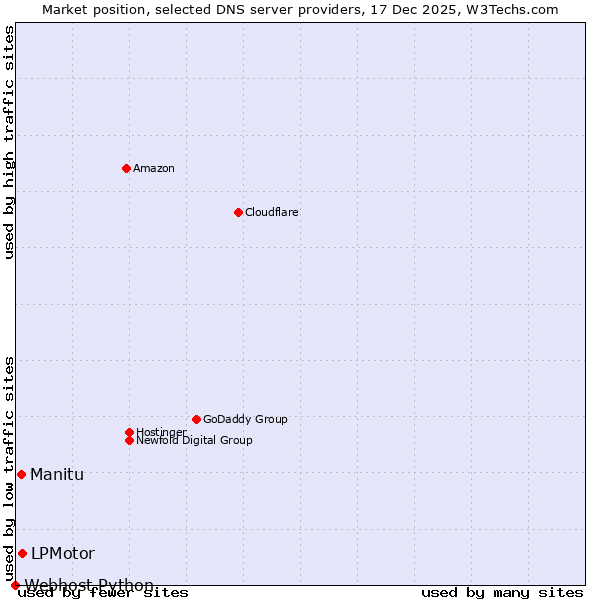 Market position of LPMotor vs. Manitu vs. Webhost Python