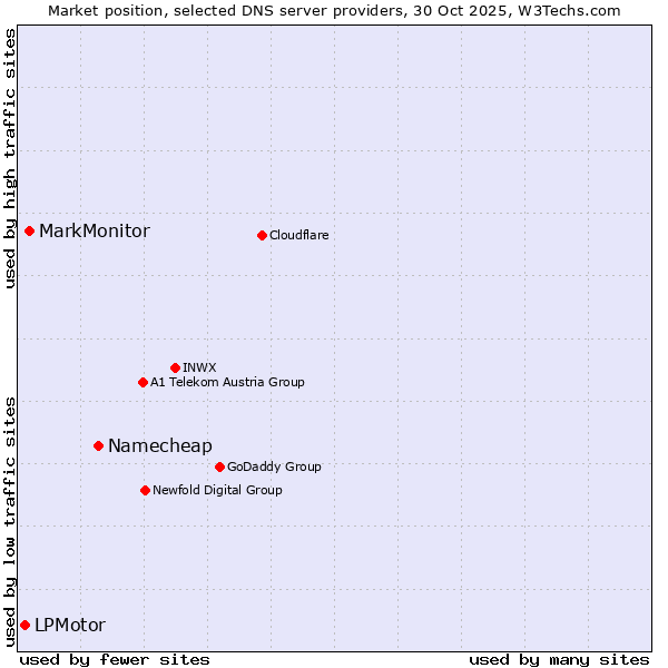 Market position of Namecheap vs. MarkMonitor vs. LPMotor