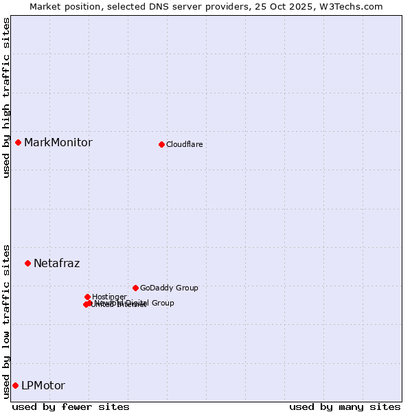Market position of Netafraz vs. MarkMonitor vs. LPMotor