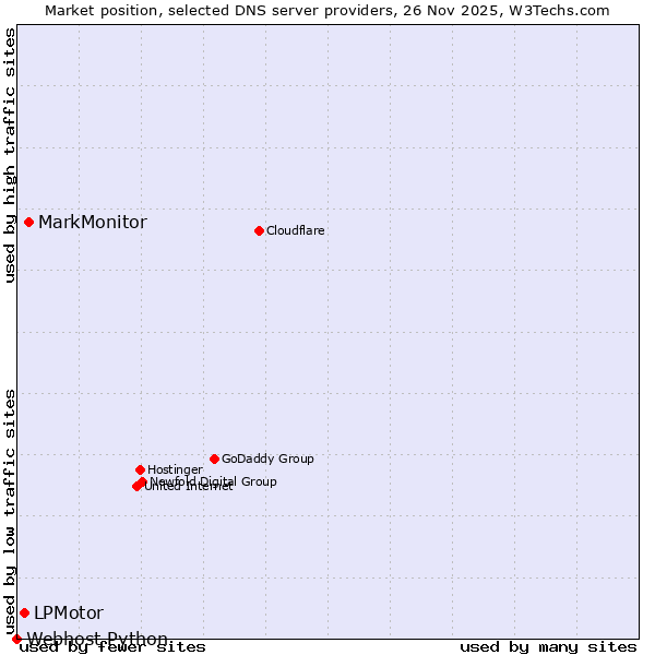 Market position of MarkMonitor vs. LPMotor vs. Webhost Python