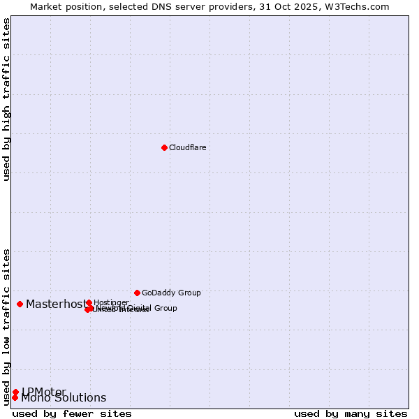 Market position of Masterhost vs. LPMotor vs. Mono Solutions