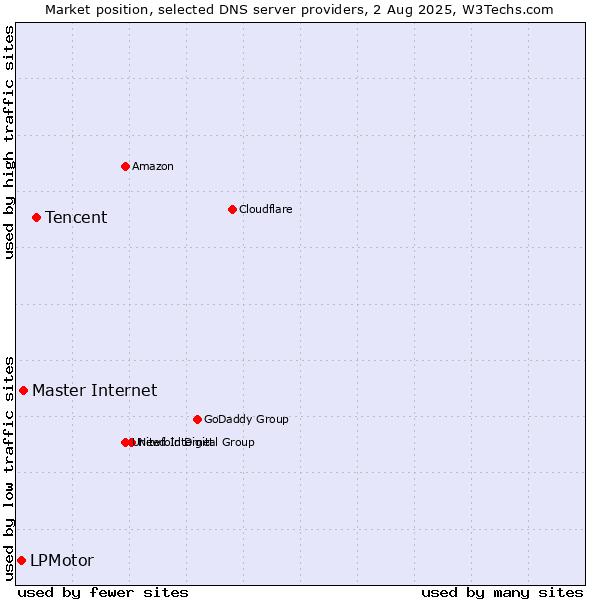 Market position of Tencent vs. Master Internet vs. LPMotor