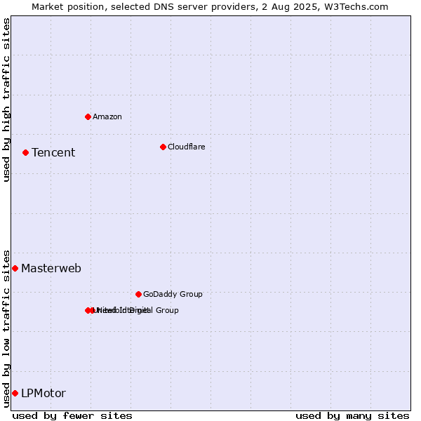 Market position of Tencent vs. LPMotor vs. Masterweb