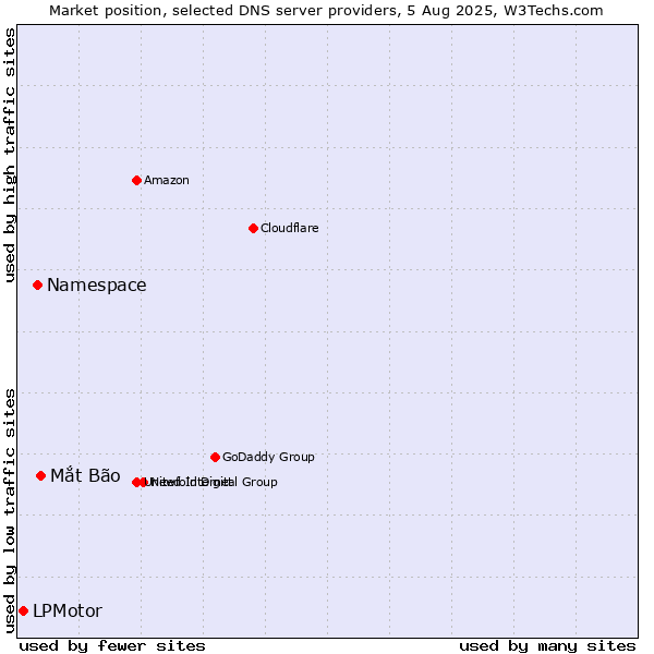 Market position of Mắt Bão vs. Namespace vs. LPMotor