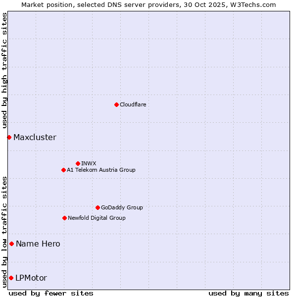 Market position of Name Hero vs. LPMotor vs. Maxcluster