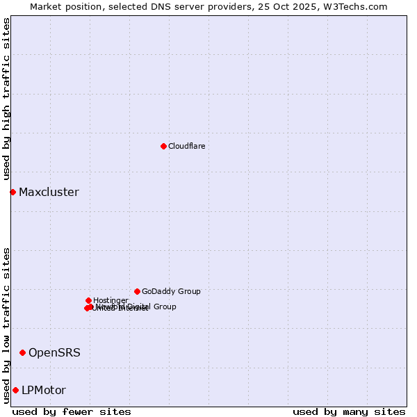 Market position of OpenSRS vs. LPMotor vs. Maxcluster