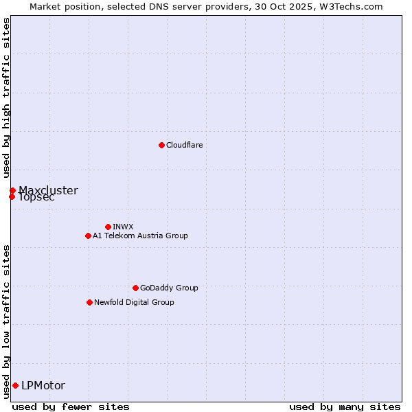 Market position of LPMotor vs. Maxcluster vs. Topsec