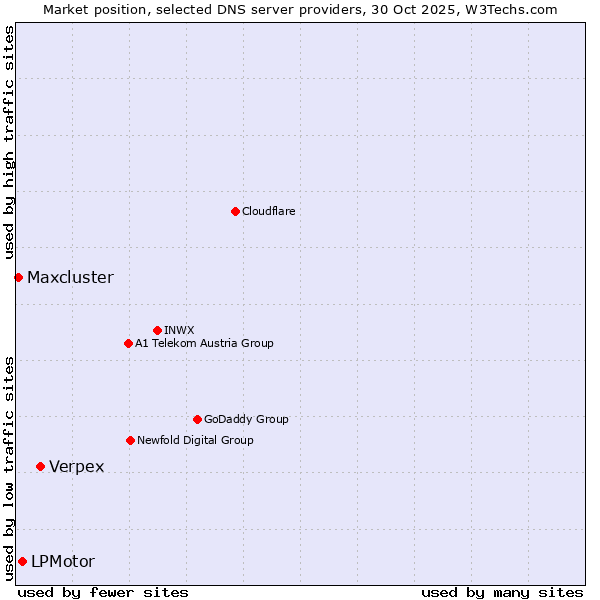 Market position of Verpex vs. LPMotor vs. Maxcluster