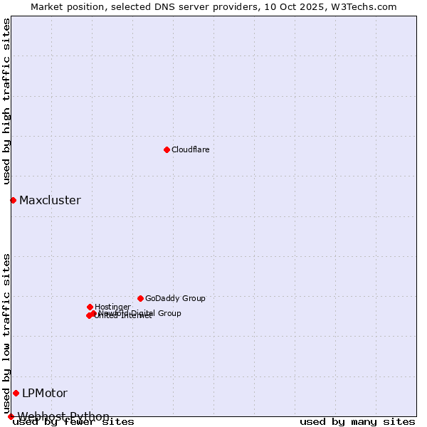 Market position of LPMotor vs. Maxcluster vs. Webhost Python