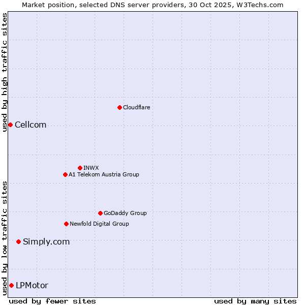 Market position of Simply.com vs. LPMotor vs. Cellcom