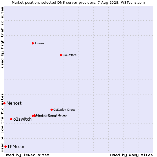Market position of o2switch vs. LPMotor vs. Mehost