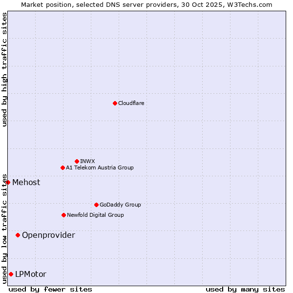 Market position of Openprovider vs. LPMotor vs. Mehost
