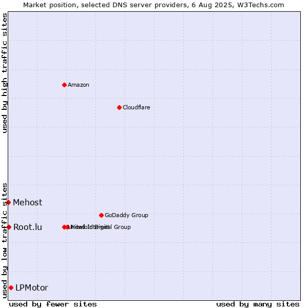 Market position of LPMotor vs. Root.lu vs. Mehost