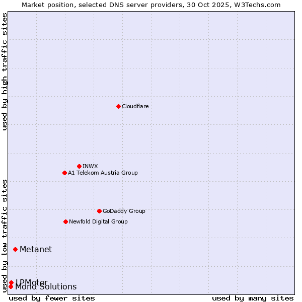 Market position of Metanet vs. LPMotor vs. Mono Solutions