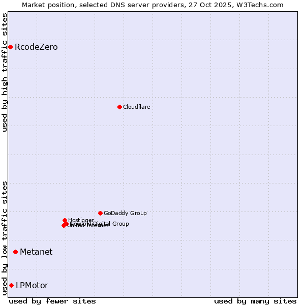 Market position of Metanet vs. LPMotor vs. RcodeZero
