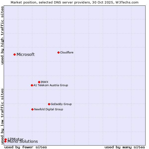 Market position of Microsoft vs. LPMotor vs. Mono Solutions