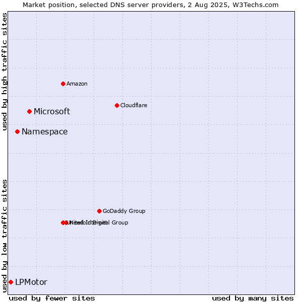Market position of Microsoft vs. Namespace vs. LPMotor