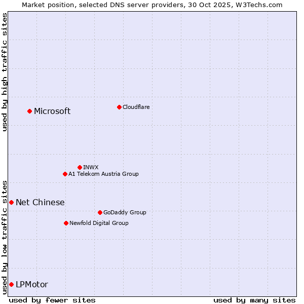 Market position of Microsoft vs. Net Chinese vs. LPMotor