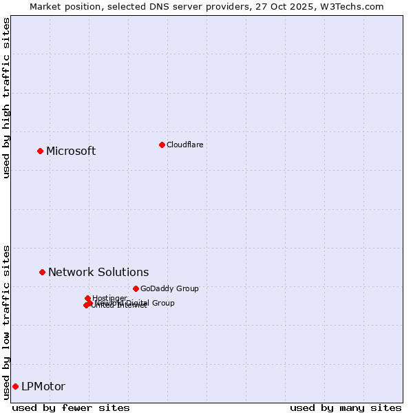 Market position of Network Solutions vs. Microsoft vs. LPMotor