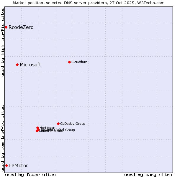 Market position of Microsoft vs. LPMotor vs. RcodeZero