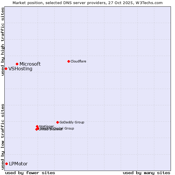 Market position of Microsoft vs. LPMotor vs. VSHosting
