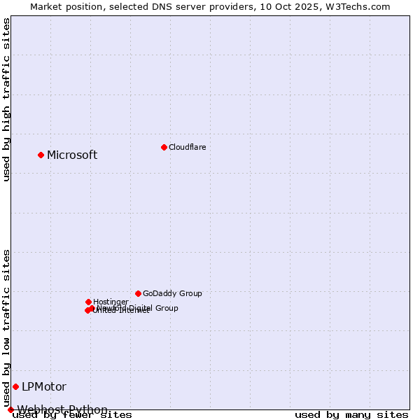 Market position of Microsoft vs. LPMotor vs. Webhost Python