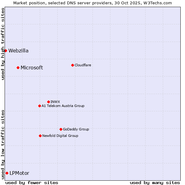 Market position of Microsoft vs. LPMotor vs. Webzilla