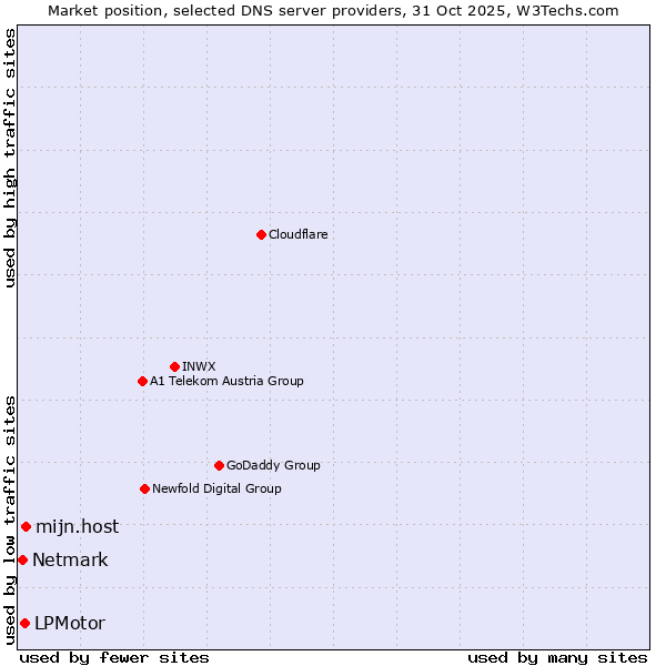 Market position of mijn.host vs. LPMotor vs. Netmark