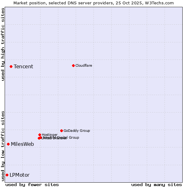 Market position of Tencent vs. MilesWeb vs. LPMotor