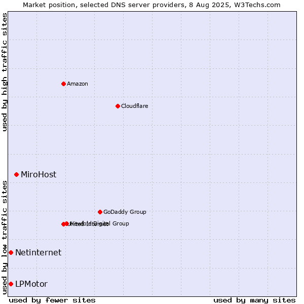 Market position of MiroHost vs. LPMotor vs. Netinternet