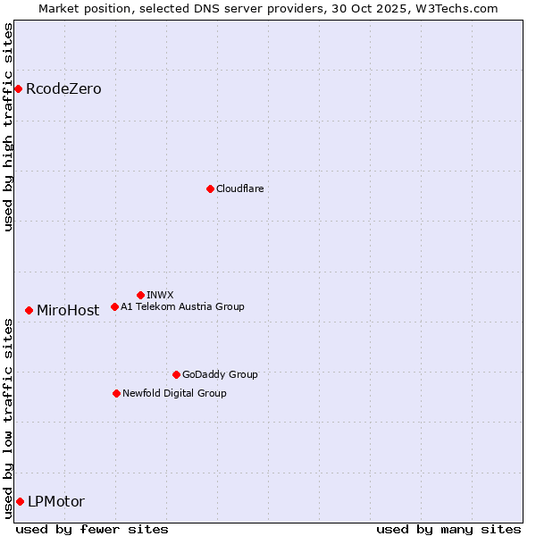 Market position of MiroHost vs. LPMotor vs. RcodeZero