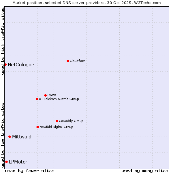 Market position of Mittwald vs. LPMotor vs. NetCologne