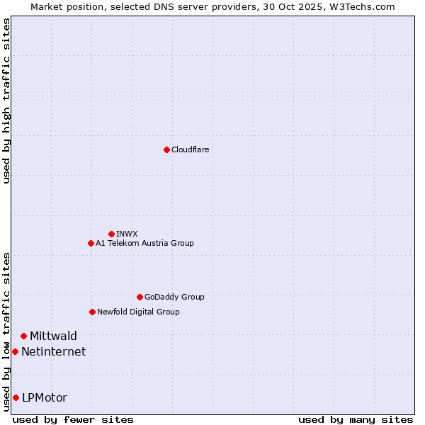 Market position of Mittwald vs. LPMotor vs. Netinternet