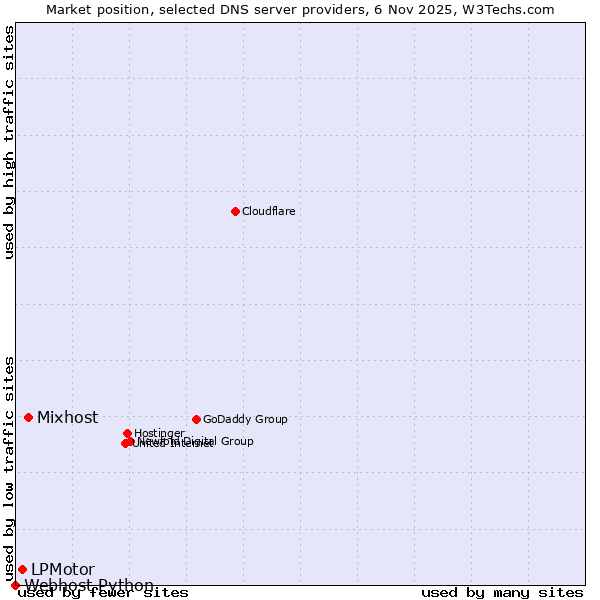 Market position of Mixhost vs. LPMotor vs. Webhost Python