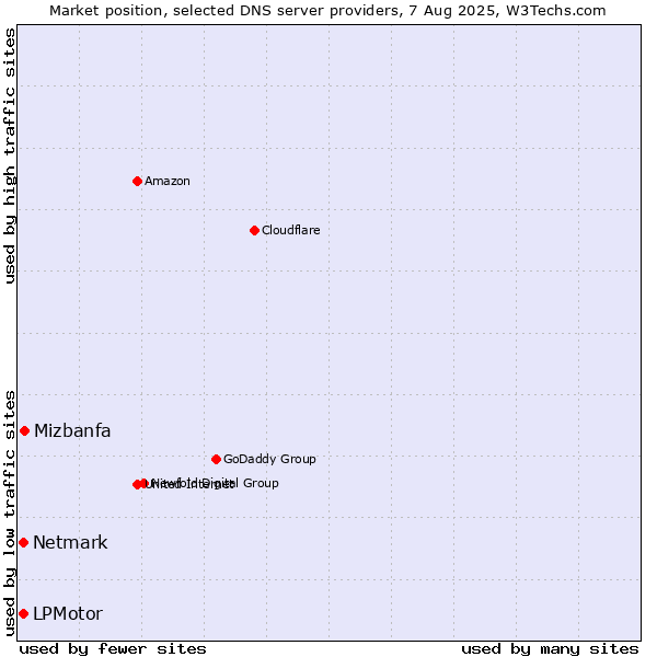 Market position of Mizbanfa vs. LPMotor vs. Netmark