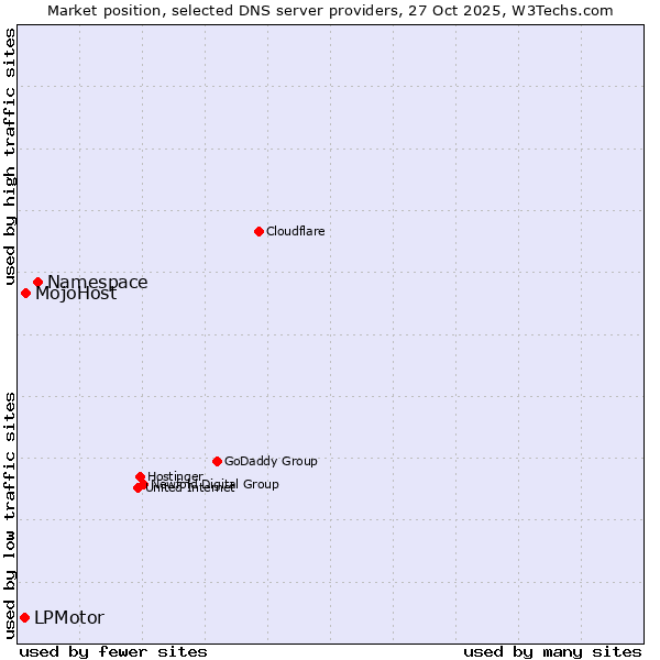 Market position of Namespace vs. MojoHost vs. LPMotor