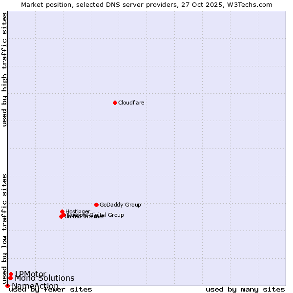 Market position of LPMotor vs. Mono Solutions vs. NameAction