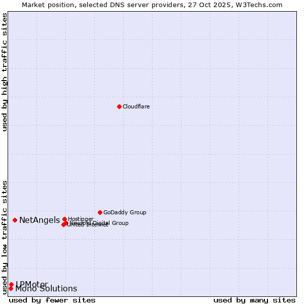 Market position of NetAngels vs. LPMotor vs. Mono Solutions