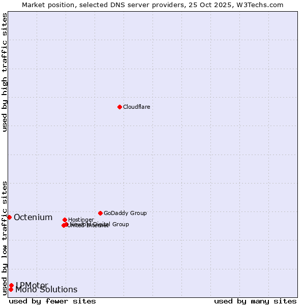 Market position of LPMotor vs. Mono Solutions vs. Octenium