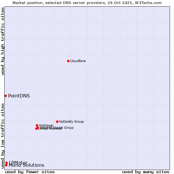 Market position of LPMotor vs. Mono Solutions vs. PointDNS