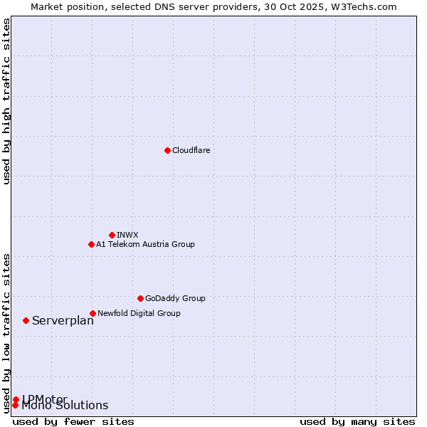Market position of Serverplan vs. LPMotor vs. Mono Solutions