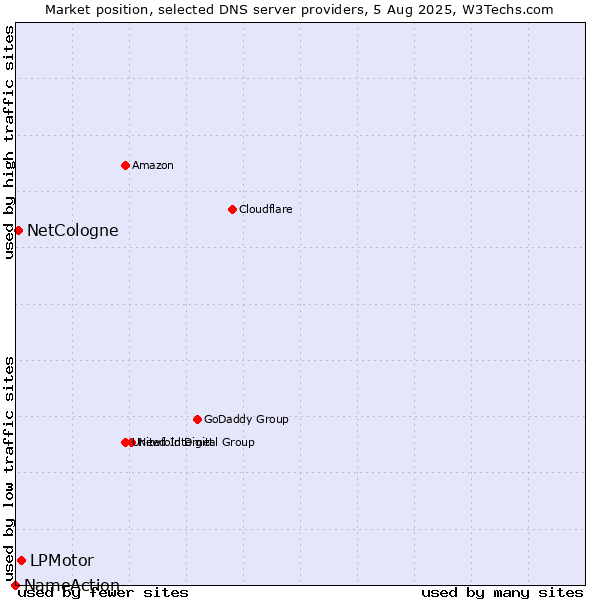 Market position of LPMotor vs. NetCologne vs. NameAction