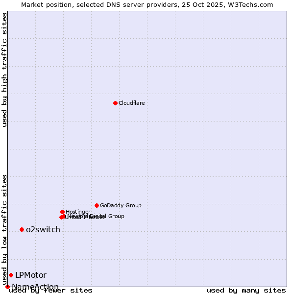 Market position of o2switch vs. LPMotor vs. NameAction