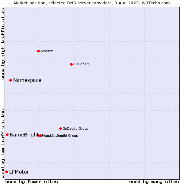 Market position of Namespace vs. NameBright vs. LPMotor