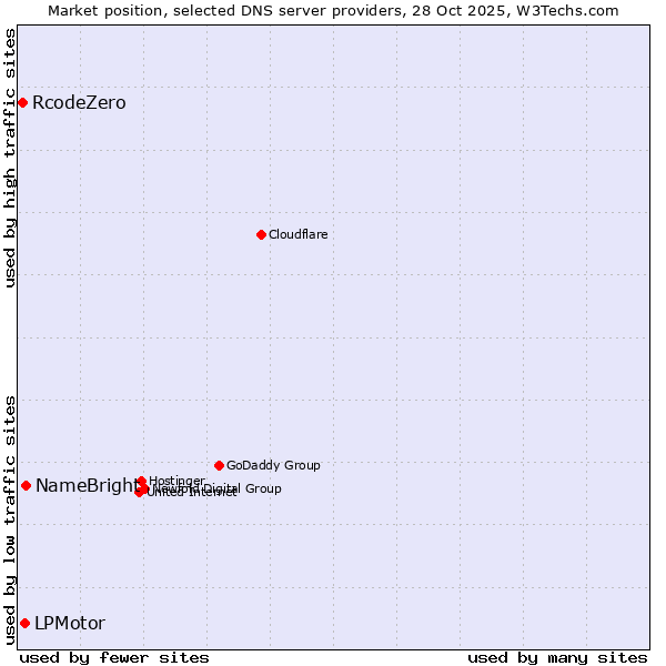 Market position of NameBright vs. LPMotor vs. RcodeZero