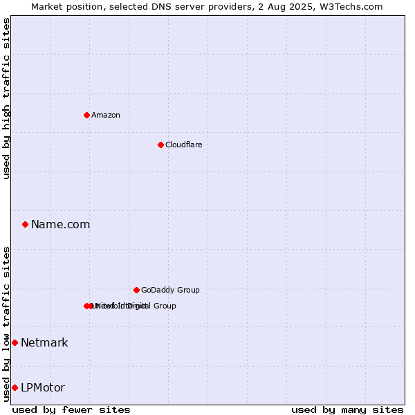 Market position of Name.com vs. LPMotor vs. Netmark