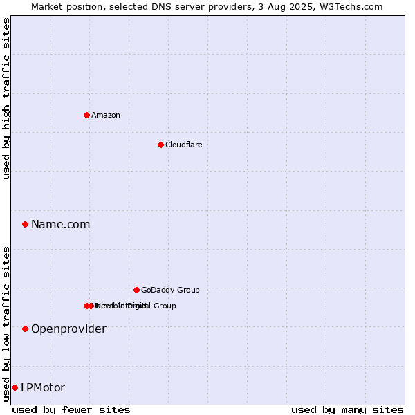 Market position of Name.com vs. Openprovider vs. LPMotor