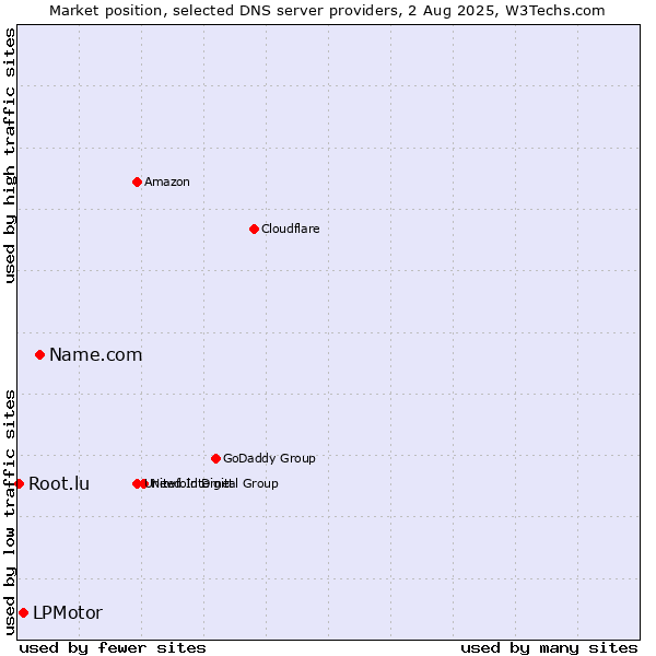 Market position of Name.com vs. LPMotor vs. Root.lu