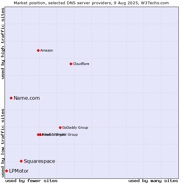 Market position of Squarespace vs. Name.com vs. LPMotor