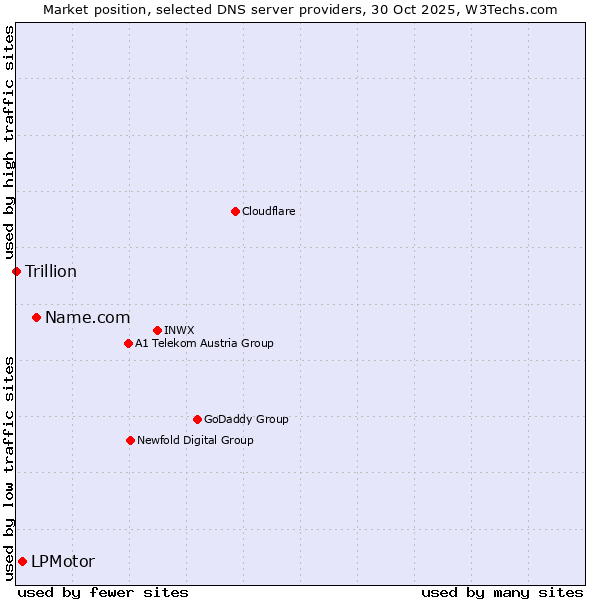 Market position of Name.com vs. LPMotor vs. Trillion